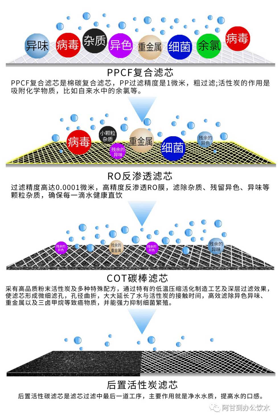 凈水器過濾過程